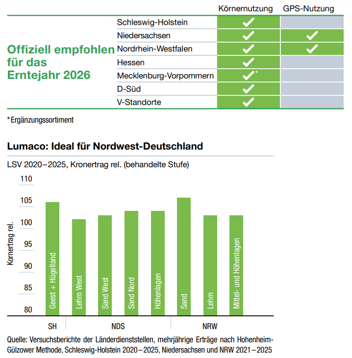 Lumaco: Ideal für Nordwest-Deutschland
