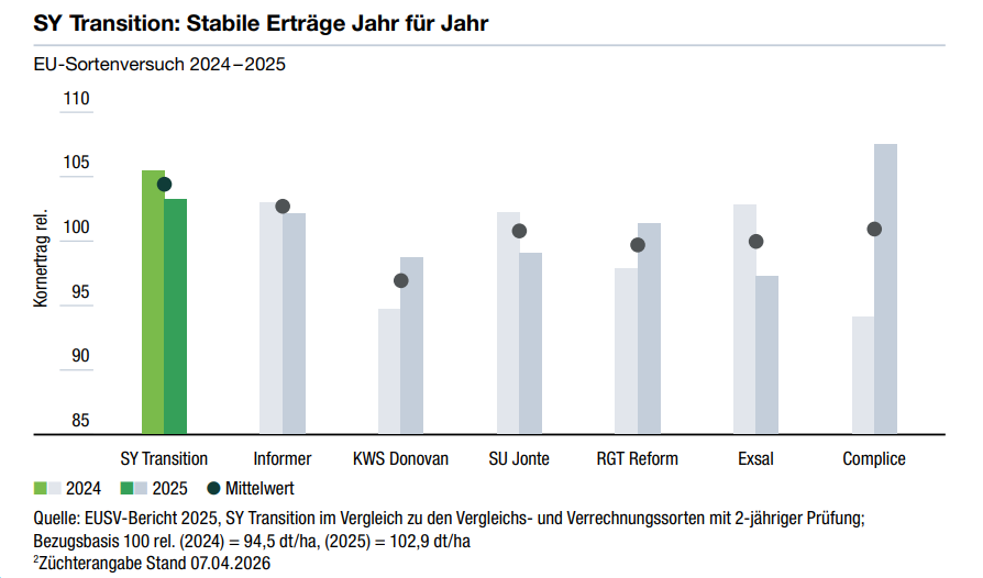 SY Transition: Stabile Erträge Jahr für Jahr
