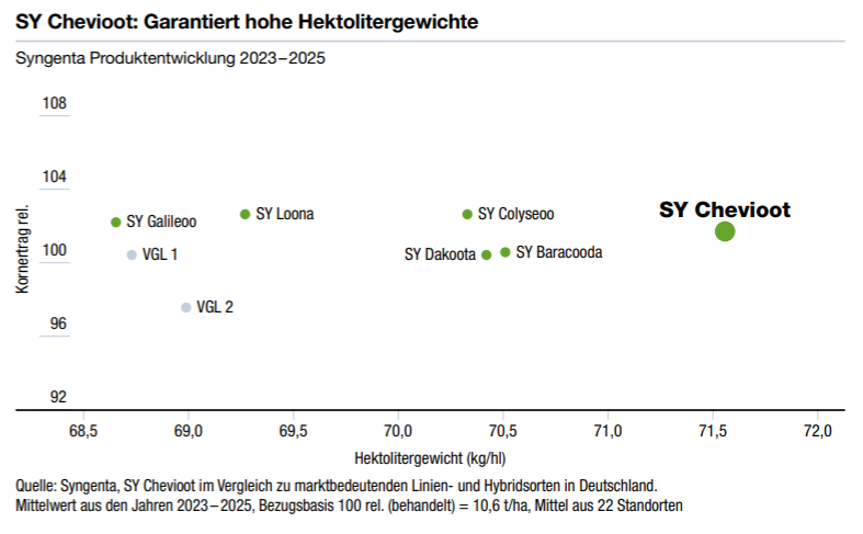 SY Chevioot: Garantiert hohe Hektolitergewichte