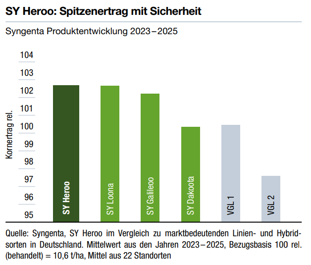 SY Heroo: Spitzenertrag mit Sicherheit