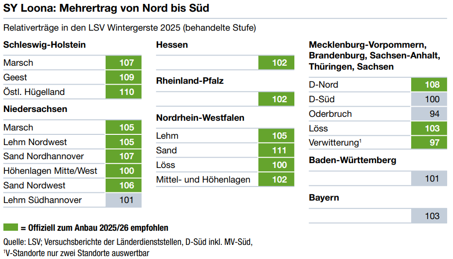 SY Loona: Mehrertrag von Nord bis Süd