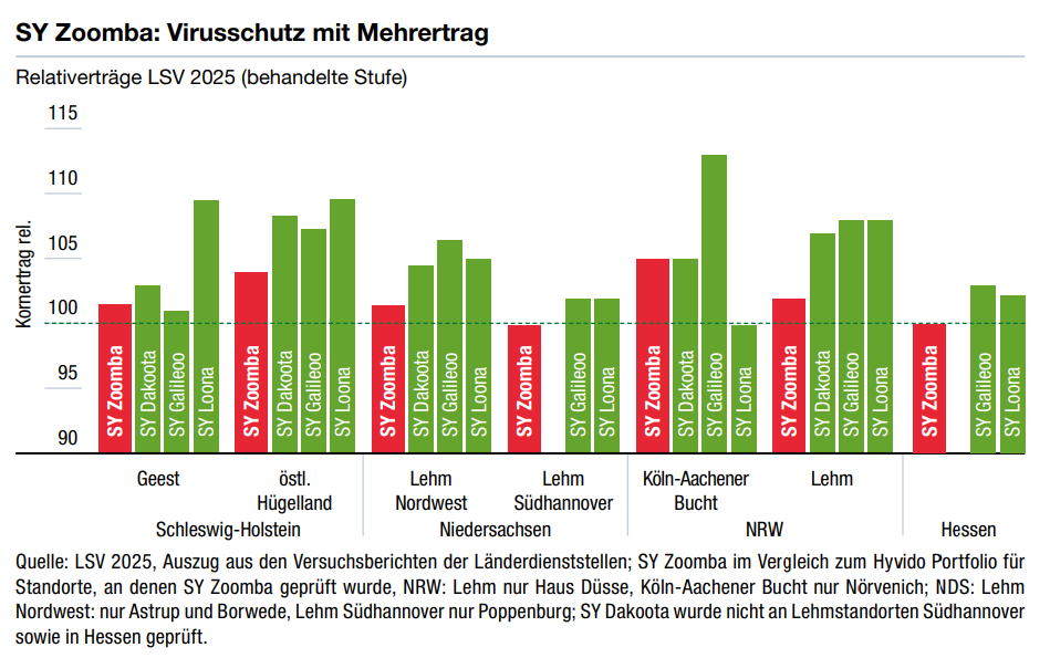 SY Zoomba: Virusschutz mit Mehrertrag
