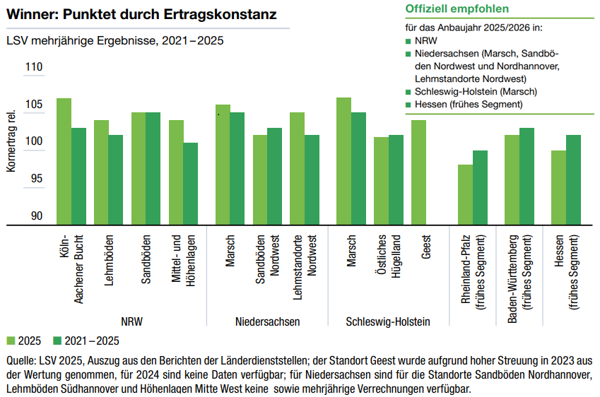 Winner: Punktet durch Ertragskonstanz