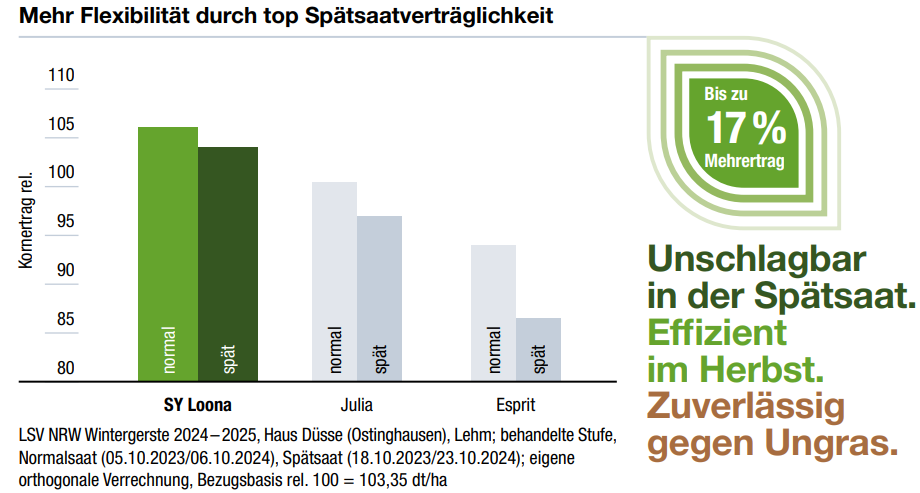 Balkendiagramm zur Spätsaatverträglichkeit; grüne Balken am höchsten, Siegel „17 %“ rechts.