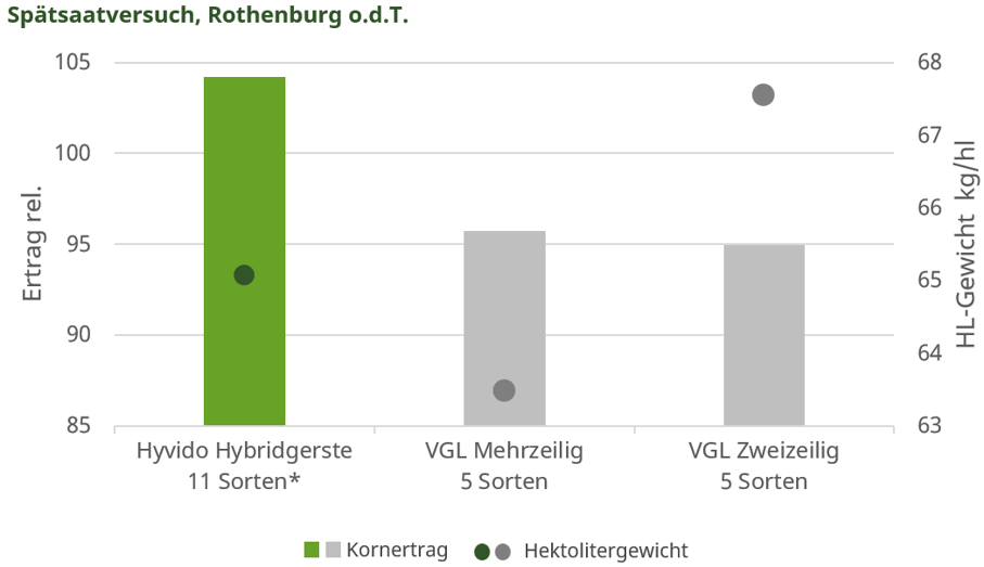 Balkendiagramm: höchste Hybridgerste mit größtem Ertrag, andere Sorten deutlich niedriger