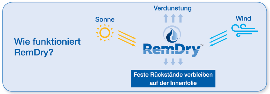 Grafik zu RemDry: Sonne links, Wind rechts; Verdunstung und Feuchtigkeit in der Mitte.