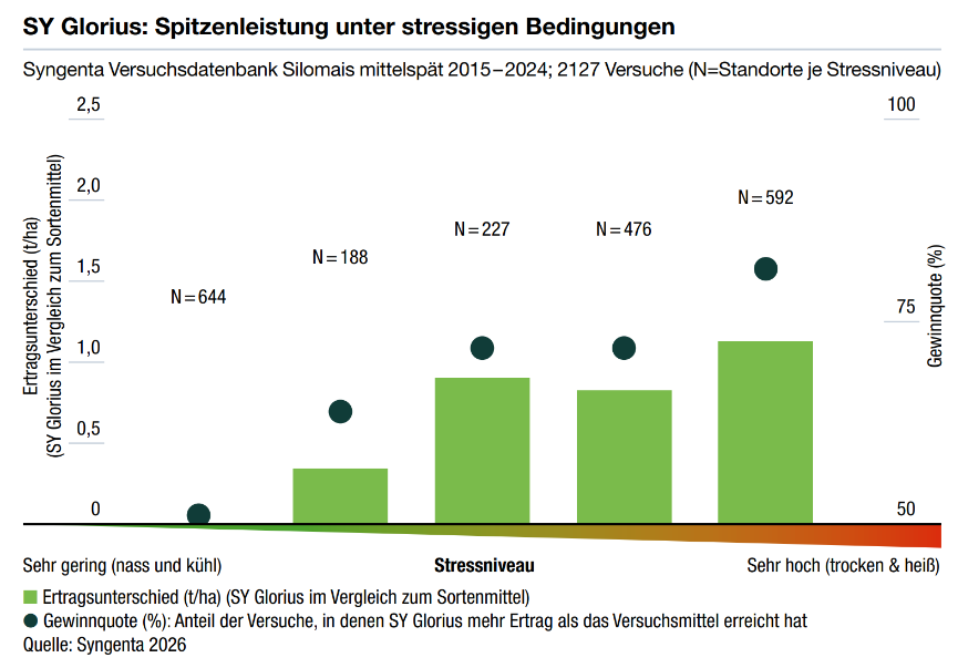 SY Glorius: Spitzenleistung unter stressigen Bedingungen