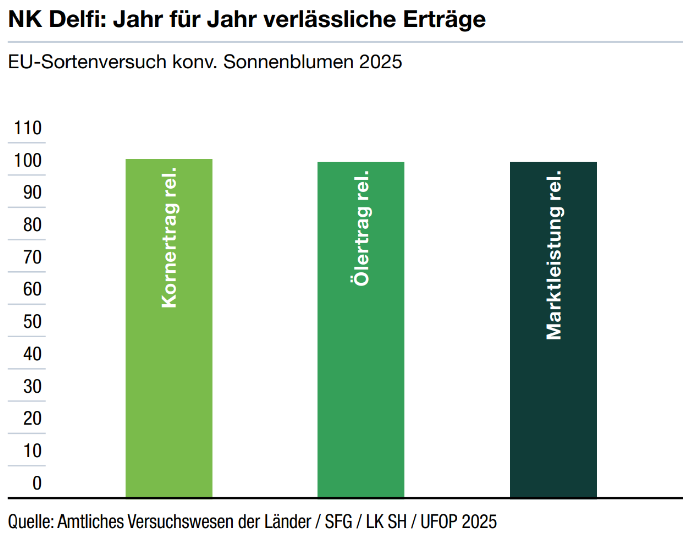 Balkendiagramm zu EUSV NK Delfi: stabiler Kornertrag, Ölertrag, Marktleistung