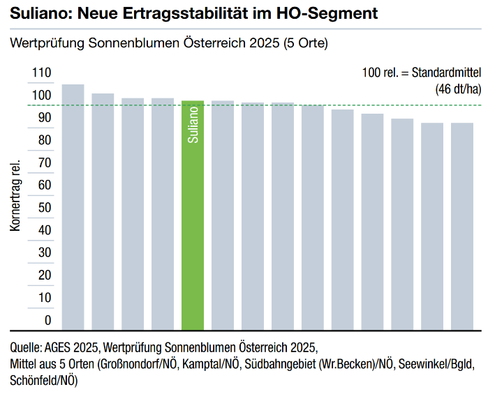 Balkendiagramm zu Suliano: Neue Ertragsstabilität im HO-Segment