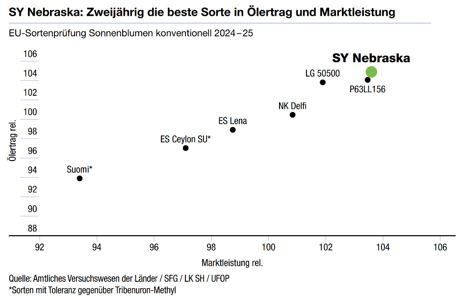 Liniendiagramm: Versuchsergebnisse von SY Nebraska