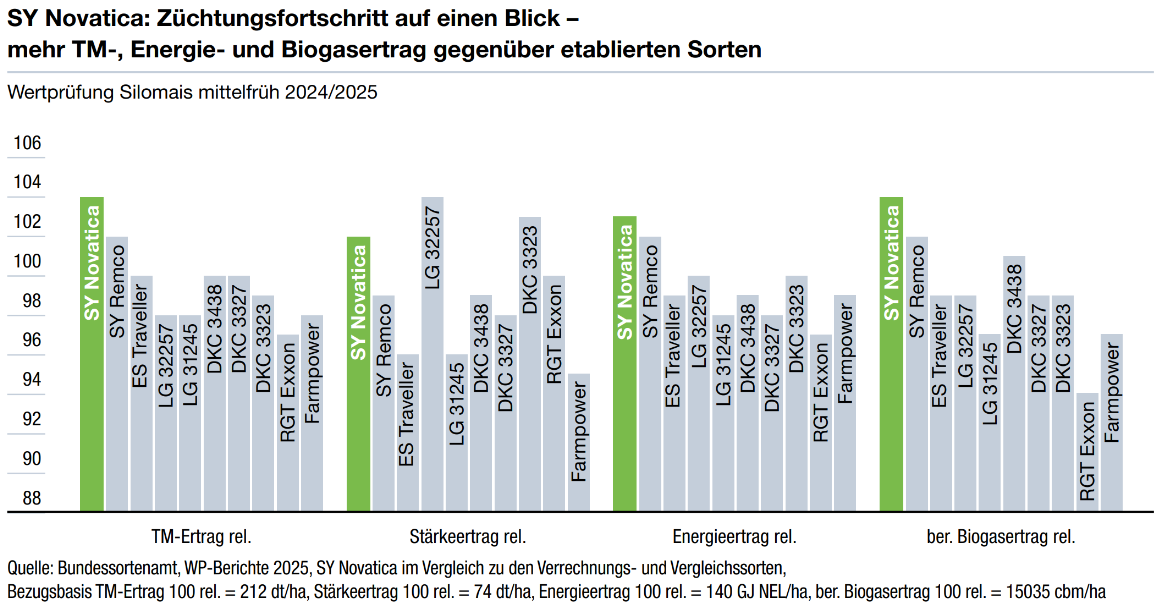 SY Novatica: Züchtungsfortschritt auf einen Blick –  mehr TM-, Energie- und Biogasertrag gegenüber etablierten Sorten