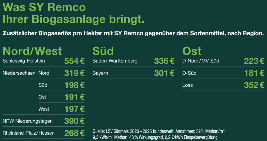 Was SY Remco  Ihrer Biogasanlage bringt.