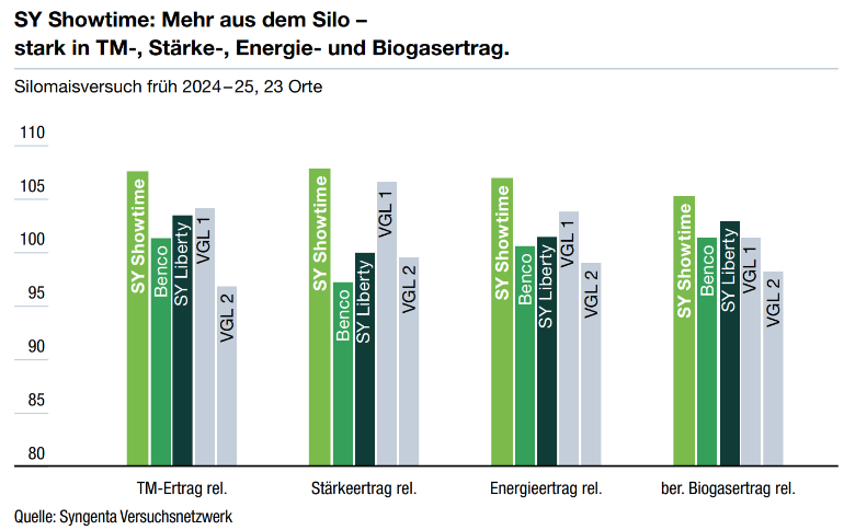 SY Showtime: Mehr aus dem Silo –  stark in TM-, Stärke-, Energie- und Biogasertrag