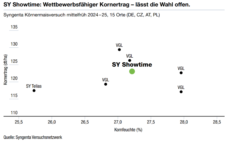 Syngenta Körnermaisversuch mittelfrüh 2024–25, 15 Orte