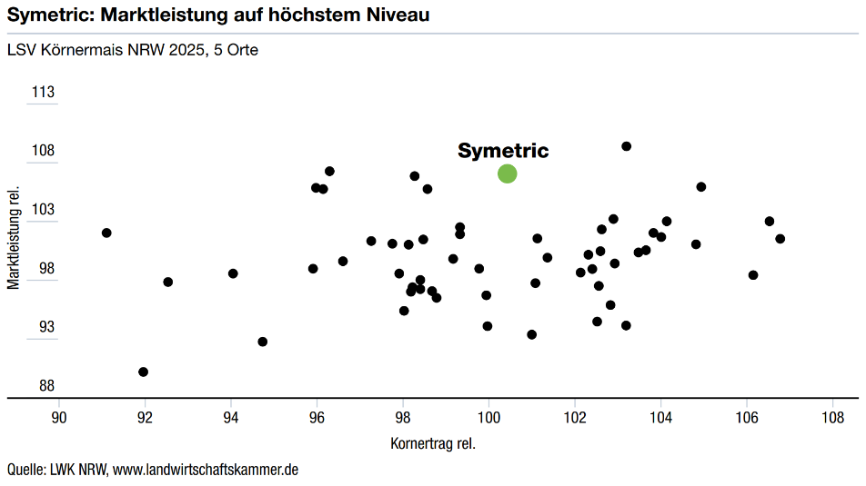 Streudiagramm „Symetric“ 