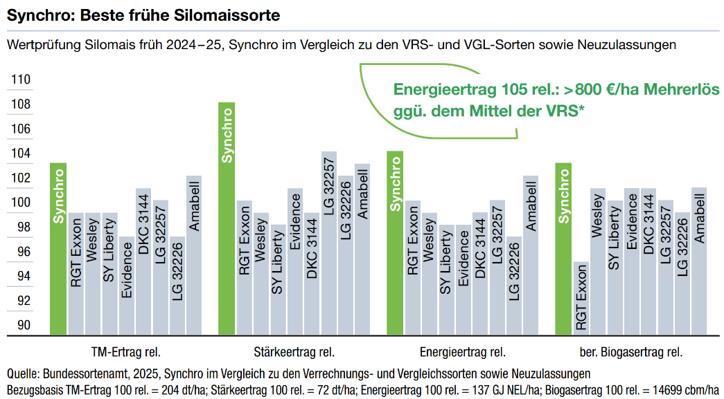 Balkendiagramm zur Performance von Synchro als früher Silomais
