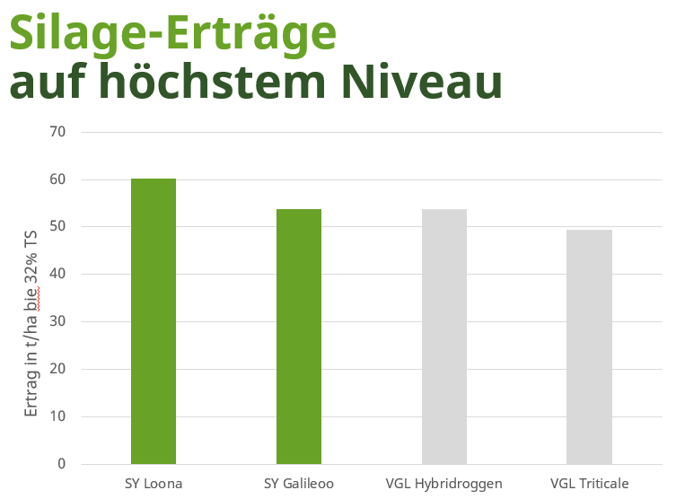 Balkendiagramm zu Silage-Erträgen, grün und grau, Titel „Silage-Erträge auf höchstem Niveau“