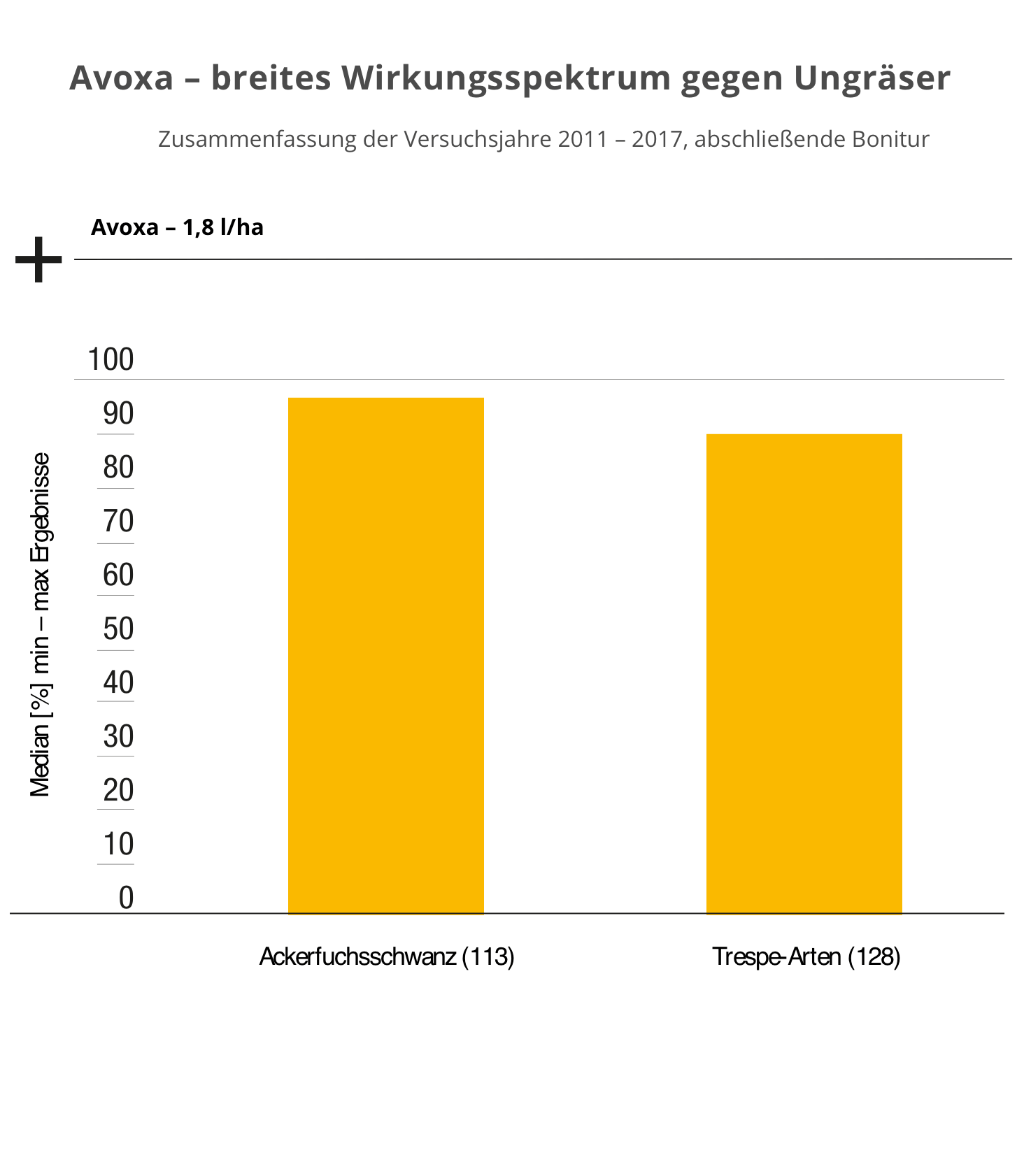 Avoxa - breites Wirkungsspektrum gegen Ungräser; Zusammenfassung der Versuchsjahre 2011 - 2017, abschließende Bonitur